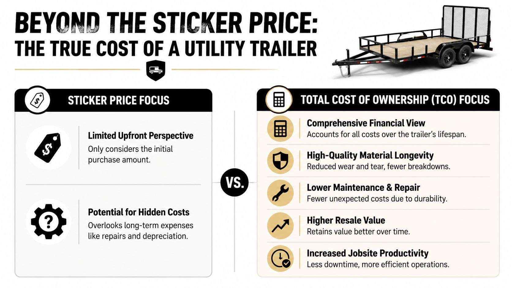 An infographic comparing initial purchase price versus total cost of ownership for utility trailers.