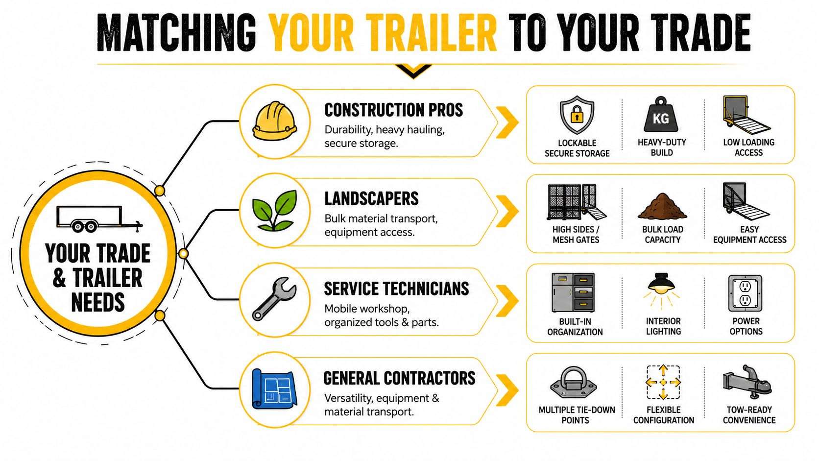 An infographic matching various trade professions with their ideal trailer features for better equipment and material management.