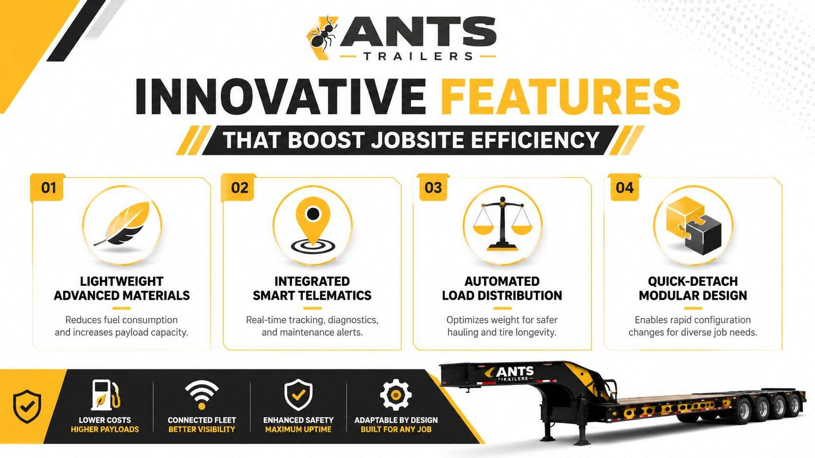 An infographic detailing four innovative features of Ants Trailers, including advanced materials, smart telematics, and modular design.
