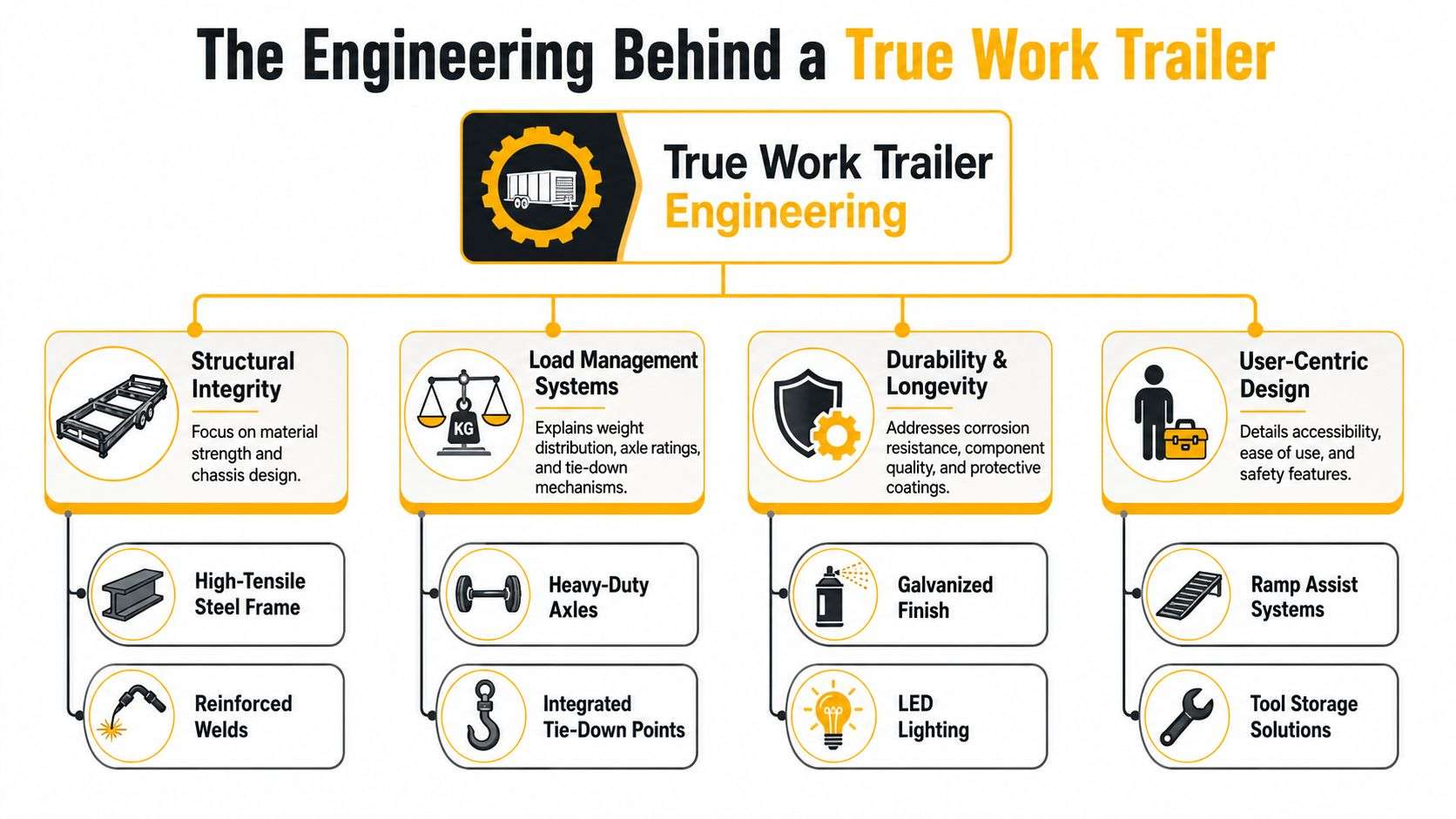 An infographic detailing the four key engineering pillars for constructing durable and efficient commercial utility trailers.