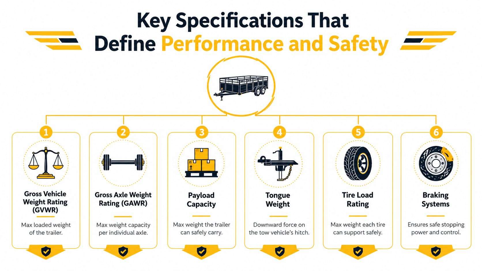 A chart showing six key technical specifications that define performance and safety for a cargo trailer.