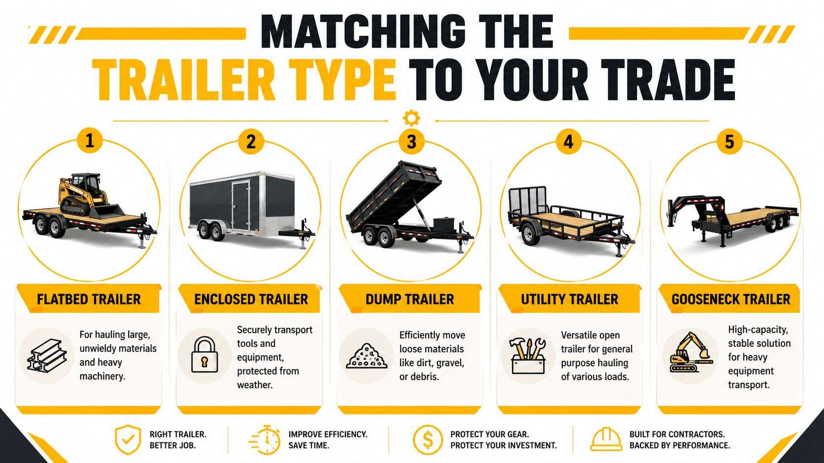 A helpful infographic comparing five types of work trailers for contractors, including flatbed, enclosed, dump, utility, and gooseneck trailers.