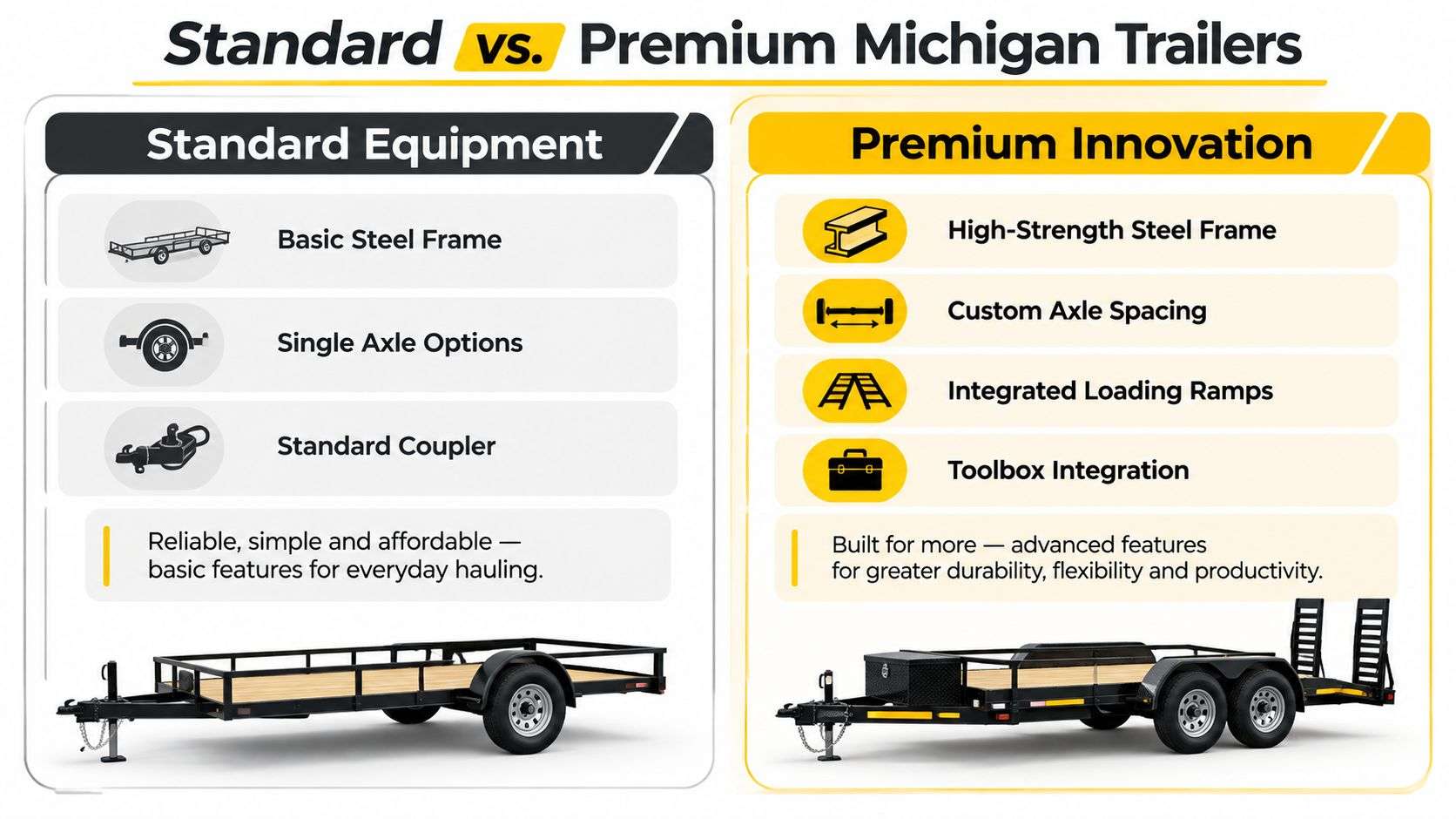 A comparison chart showing features of standard equipment versus premium innovation for Michigan made equipment trailers.