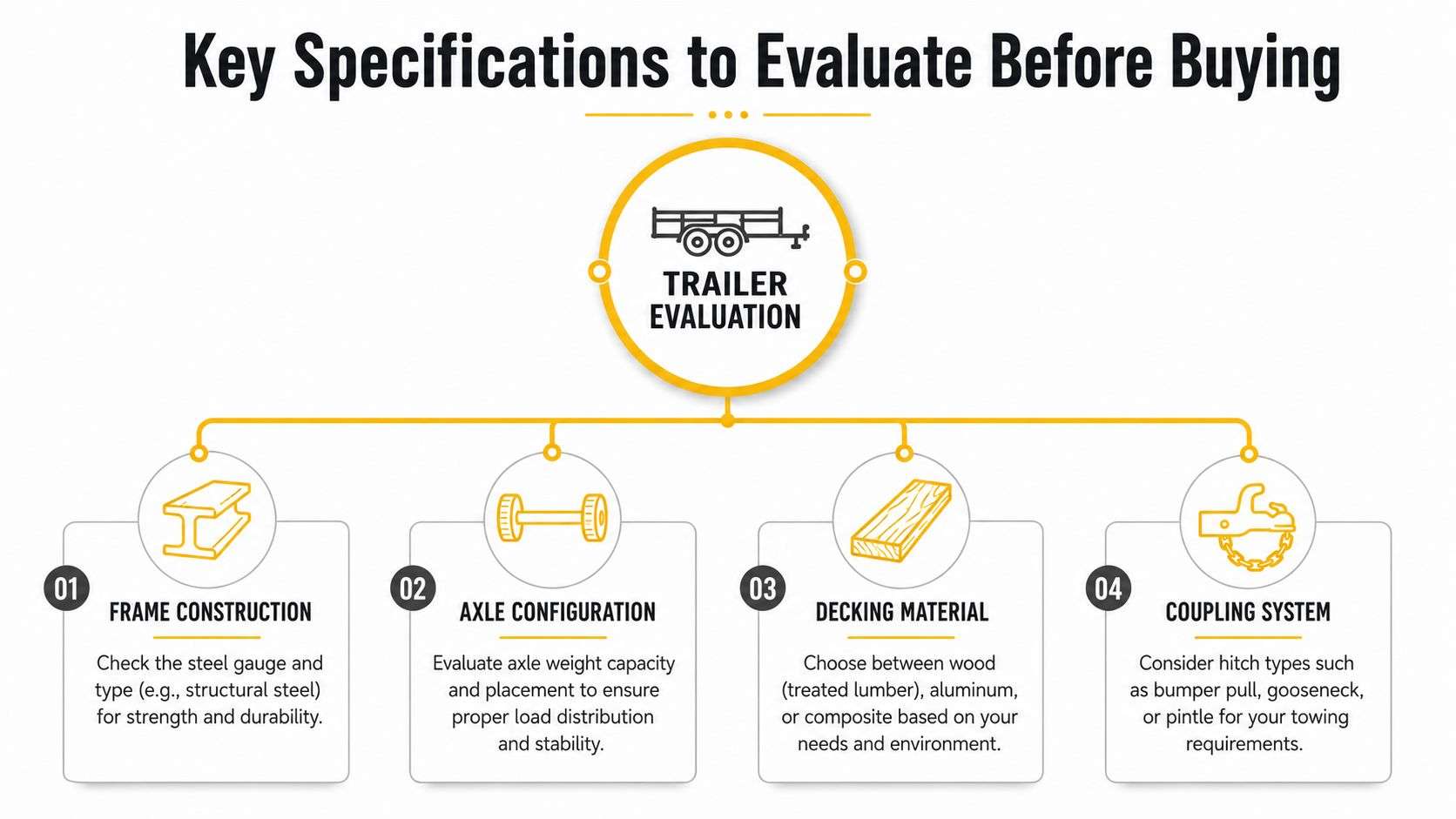 A diagram outlining four key trailer specifications to evaluate including frame construction, axle configuration, decking, and coupling.