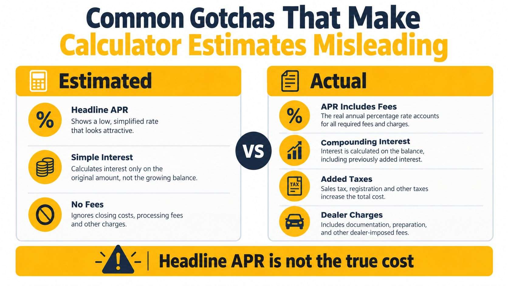 A comparative infographic explaining how online calculator estimates often hide the true costs of financing loans.
