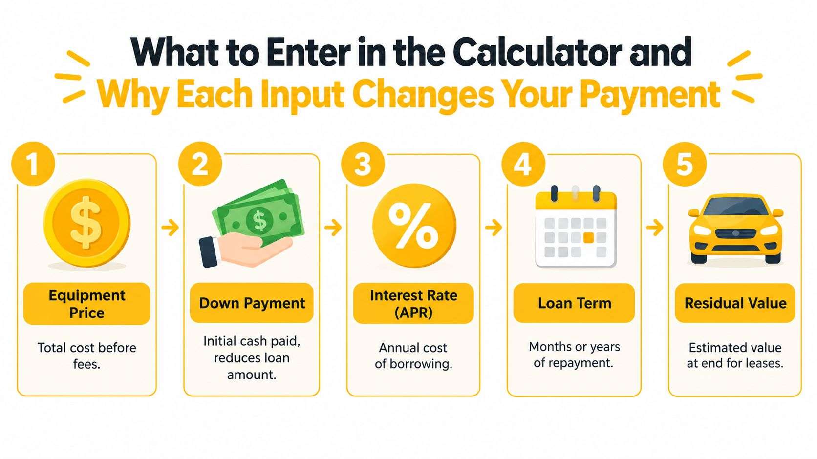 An infographic illustrating five key inputs required for an equipment financing calculator and loan payment estimation.