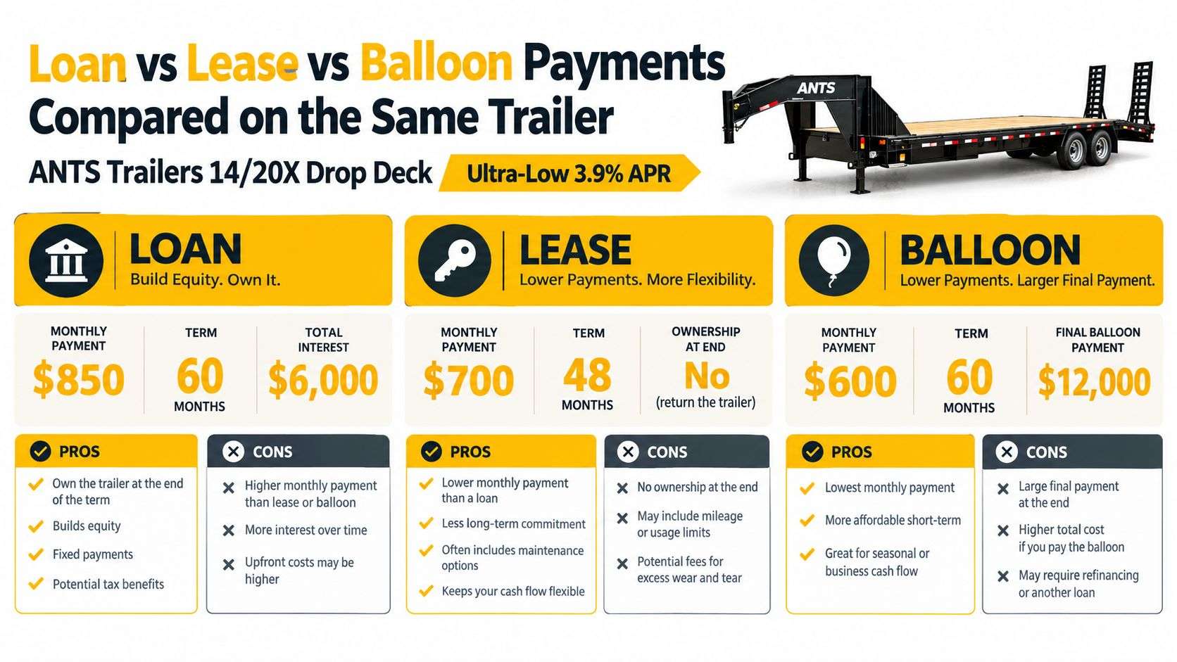 A comparison chart showing loan, lease, and balloon payment options for ANTS 14/20X drop deck equipment financing.