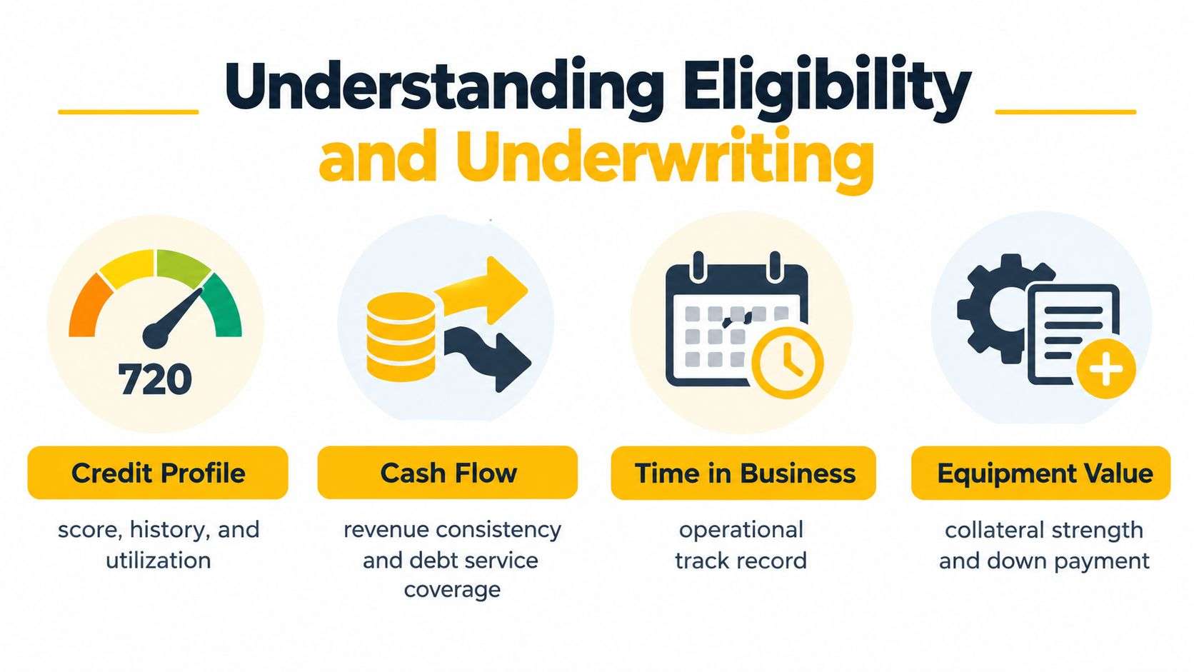equipment financing for small business underwriting eligibility Equipment Financing for Small Business: A Practical Guide 82% of small businesses use some form of financing to acquire equipment, making equipment financing for small business a mainstream strategy rather than a niche option. The right structure can preserve working capital while putting revenue-producing trailers, machinery, and vehicles to work before the business has paid for them in full. An infographic showing four key factors for business equipment financing eligibility: credit, cash flow, time in business, and equipment value.
