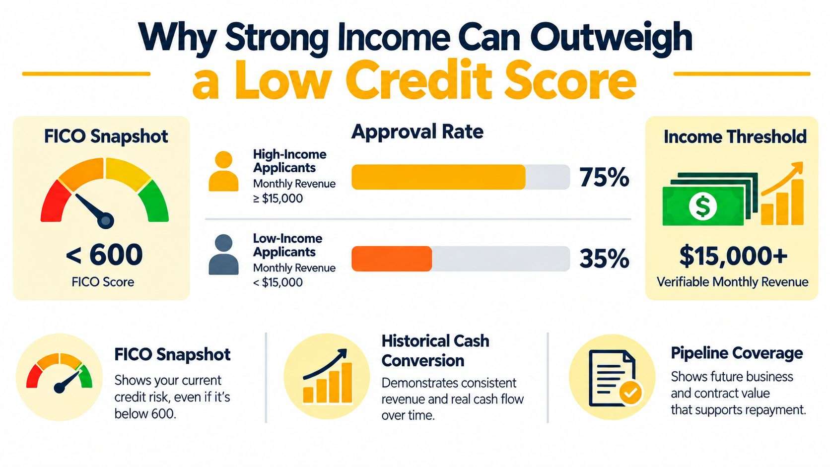 An infographic showing that high monthly revenue can improve loan approval rates despite a low credit score.