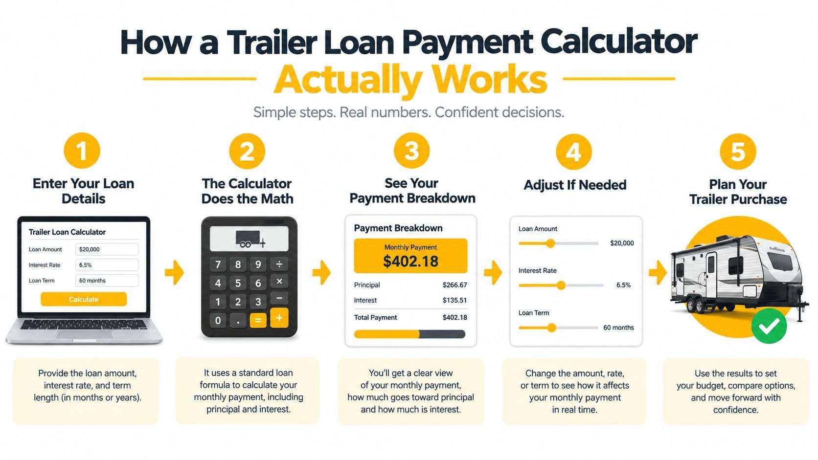 A five-step infographic showing how a trailer loan payment calculator works to help plan a purchase.