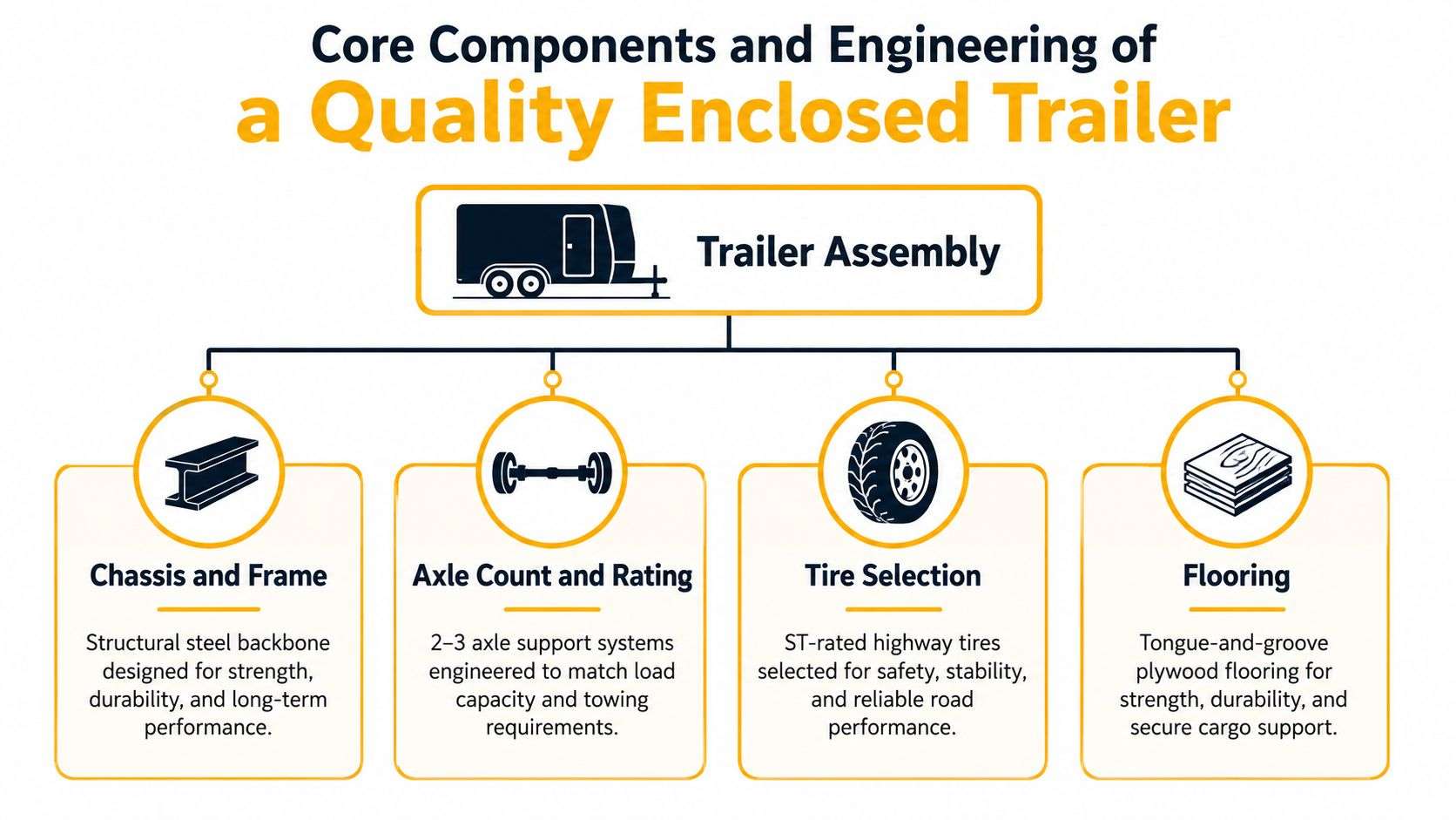 A diagram illustrating the four core structural components and engineering features of a high-quality enclosed trailer.